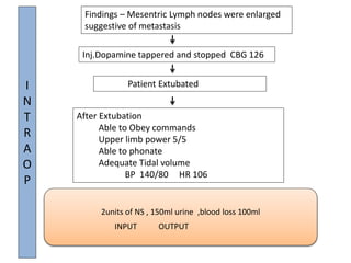 Findings – Mesentric Lymph nodes were enlarged
suggestive of metastasis
I
N
T
R
A
O
P
Inj.Dopamine tappered and stopped CBG 126
Patient Extubated
After Extubation
Able to Obey commands
Upper limb power 5/5
Able to phonate
Adequate Tidal volume
BP 140/80 HR 106
2units of NS , 150ml urine ,blood loss 100ml
INPUT OUTPUT
 