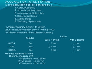 ACCURACY OF TOTAL STATION
More accuracy can be achieve by :
           1. Careful Centering
           2. Accurate pointing target
           3. Average of multiple points
           4. Better optical lense
           5. Strong Tripod
           6. Verticality of prism pole

1.Angular accuracy is from 1 to 20 Sec.
2.Linear accuracy is from 2mm to 10mm/per KM
3.Different instruments have different accuracy
                                                          Linear
                      Angular
                                           With 1 Prism            With 3 prisms
   NIKON               1 Sec                 + 2 mm                   + 1 mm
   LIEKA               1 Sec                 + 2 mm                   + 1 mm
   SOKKIA              1 Sec                   2 mm                   + 1 mm
Accuracy varies with Price
    Distance measure with:
            1.Single Prism – up to 2.5 Km
            2.Two prisms - 5 to 7 Km
            3.Three prisms - 10 to 12 Km
 