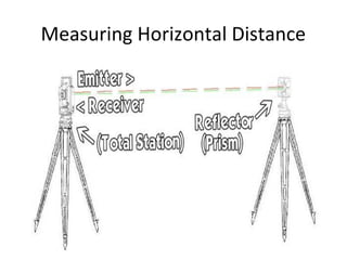 Measuring Horizontal Distance
 