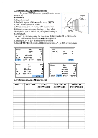 3. Distance and Angle Measurement 
By using (DIST) function angle, distance can be 
measured 
Procedure 
1. Sight the target 
2. In the first page of Meas mode, press (DIST) 
to start distance measurement 
3. When measurement starts, EDM information 
(distance mode, prism constant correction value, 
atmospheric correction factor) is represented by a 
flashing light. 
4. A short beep sounds, and the measured distance data (S), vertical angle 
(ZA) and horizontal angle (HAR) are displayed 
5. Press (STOP) to quit distance measurement. 
6. Press (<SHV) S (slope dist.), H (horizontal dist.), V (ht diff) are displayed 
3 4 
3. Distance and Angle Measurement 
INST. AT SIGHT TO SLOPE 
DISTANCE (S) 
HORIZONTAL 
DISTANCE (H) 
VERTICAL 
DISTANCE (V) 
Meas PC -30 
ppm 0 
S ▐ 
ZA 55°33'00" ┴ 
HAR 120°40'30" P1 
DIST <SHV OSET COORD 
Dist 
Fine "r" PC -30 
ppm 0 
STOP 
Meas PC -30 
ppm 0 
S 25.450m ▐ 
ZA 55°33'00" ┴ 
HAR 120°40'30" P1 
STOP 
Meas PC -30 
ppm 0 
S 25.450m ▐ 
H 24.248m ┴ 
V 4.699m P1 
DIST <SHV OSET COORD 
 