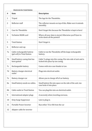 Check List for Total Station 
# 
Item 
Description 
1 
Tripod 
The legs for the Theodolite. 
2 
Reflector staff 
The reflector mounts on top of this. Make sure it extends smoothly. 
3 
Case for Theodolite 
Don’t forget this because the Theodolite is kept in here! 
4 
Verbatim SRAM card 
Where all your data is stored. Otherwise you’ll have to write down all the points 
5 
Total Station 
Don't forget it. 
6 
Reflector and cap 
7a 
Cable-rechargeable battery (gel-cell) to Total Station 
Cable to run the Theodolite off the large rechargeable battery. 
7b 
Small battery casing that has been gutted 
Cable 7a plugs into this casing. Fits into side of unit and is locked into place by tan casing. 
7c 
Rechargeable battery 
Comes with nice case thanks to Lee. 
7d 
Battery charger-electrical outlet 
Plugs into electrical outlet. 
7e 
Battery charger-car 
Allows you to charge off of car battery. 
8a 
Small battery-needs no cables. 
Small battery fits into space on the side of the unit, tan case locks it into place. 
8b 
Cable-outlet to Total Station 
You can plug this into an electrical outlet. 
9 
International adapter plugs 
A necessity when traveling overseas. 
10 
Strip Surge Suppressor 
Lots to plug in. 
11 
Portable Power Inverter 
Run either 7d or 8b from the car 
12 
Adapter cable for inverter 
 