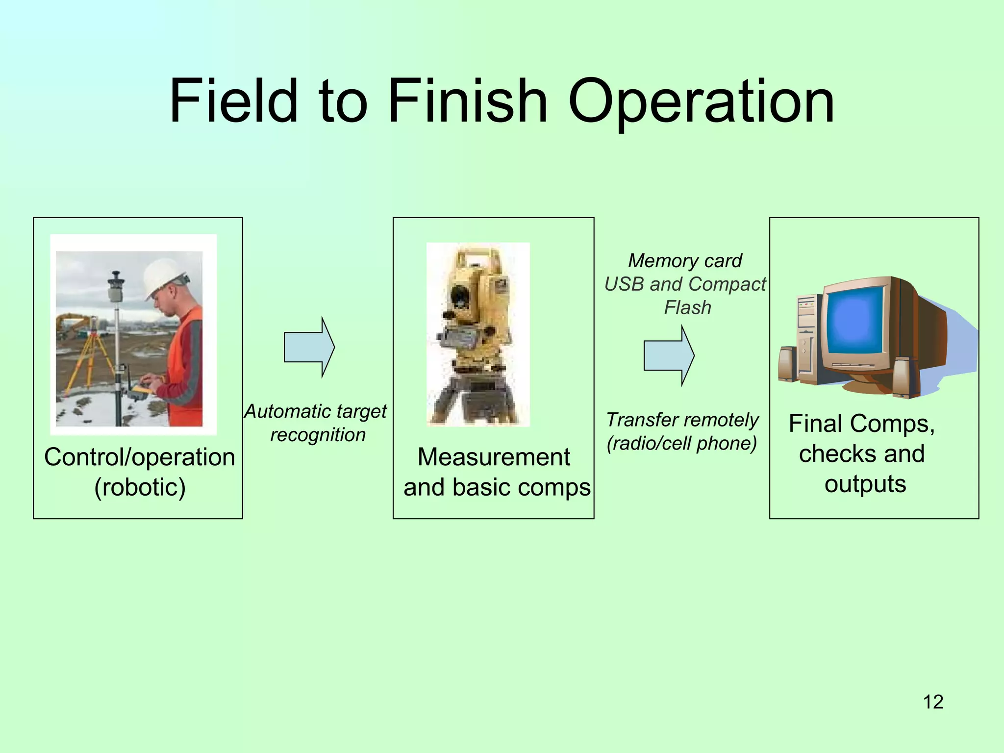 Field to Finish Operation Control/operation (robotic) Measurement  and basic comps Final Comps,  checks and  outputs Transfer remotely (radio/cell phone) Memory card USB and Compact Flash Automatic target  recognition 