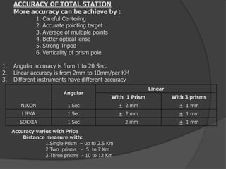 ACCURACY OF TOTAL STATION
More accuracy can be achieve by :
1. Careful Centering
2. Accurate pointing target
3. Average of multiple points
4. Better optical lense
5. Strong Tripod
6. Verticality of prism pole
1. Angular accuracy is from 1 to 20 Sec.
2. Linear accuracy is from 2mm to 10mm/per KM
3. Different instruments have different accuracy
Angular
Linear
With 1 Prism With 3 prisms
NIKON 1 Sec + 2 mm + 1 mm
LIEKA 1 Sec + 2 mm + 1 mm
SOKKIA 1 Sec 2 mm + 1 mm
Accuracy varies with Price
Distance measure with:
1.Single Prism – up to 2.5 Km
2.Two prisms - 5 to 7 Km
3.Three prisms - 10 to 12 Km
 