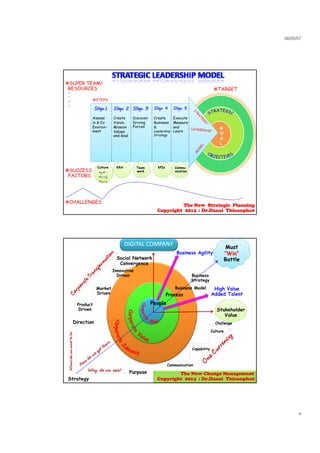 06/05/57
4
STEPS
SUPER TEAM/
RESOURCES TARGET
Step 1
Assess
Step 2
Create
Step 3
Discover
Step 4
Create
Step 5
Execute
-
-
-
-
Assess
in & Ex
Environ-
ment
Create
Vision,
Mission
Values
and Goal
Discover
Driving
Forces
Create
Business
&
Leadership
Strategy
Execute
Measure
and
Learn
C lt
GG
OO
AA
LL
KRA KPI
SUCCESS
FACTORS
CHALLENGES
Culture
•ลูกคา
•ความรู
•ผลงาน
KRA Team
work
KPIs Commu-
nication
The New Strategic PlanningThe New Strategic Planning
CopyrightCopyright 20142014 :: Dr.DanaiDr.Danai ThieanphutThieanphut
DIGITAL COMPANYDIGITAL COMPANY Must
“Win”“Win”
Battle
Business Agility
Innovative
Driven
B i M d l
Social Network
Convergence
Business
Strategy
High Value
Added Talent
Stakeholder
Value
Product
Driven
Market
Driven
Direction
People
Process
Business Model
Culture
Challenge
be
Communication
Strategy
Purpose
Capability
Wheredowewanttob
The New Change ManagementThe New Change Management
CopyrightCopyright 20142014 :: Dr.DanaiDr.Danai ThieanphutThieanphut
Why do we exist
 