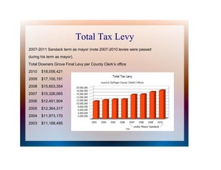 Total Tax Levy