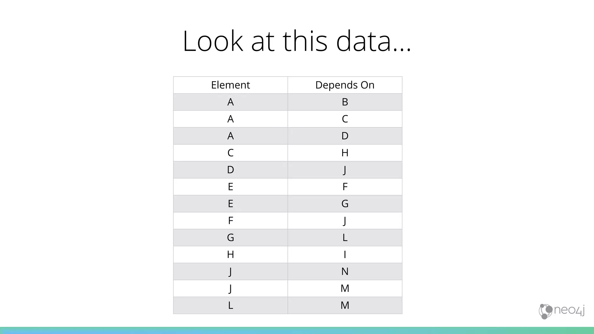 Look at this data…
Element Depends On
A B
A C
A D
C H
D J
E F
E G
F J
G L
H I
J N
J M
L M
 