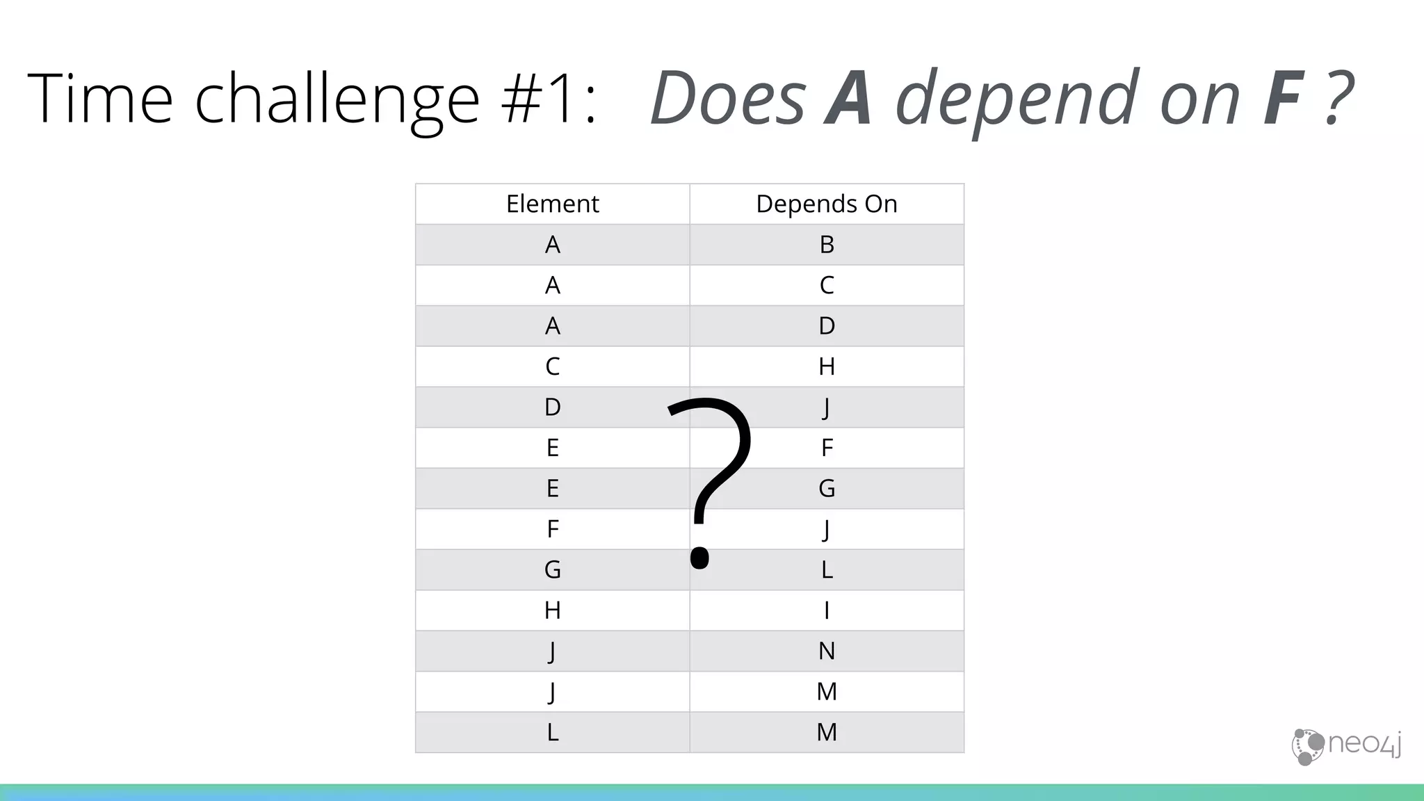 Element Depends On
A B
A C
A D
C H
D J
E F
E G
F J
G L
H I
J N
J M
L M
Time challenge #1: Does A depend on F ?
?
 