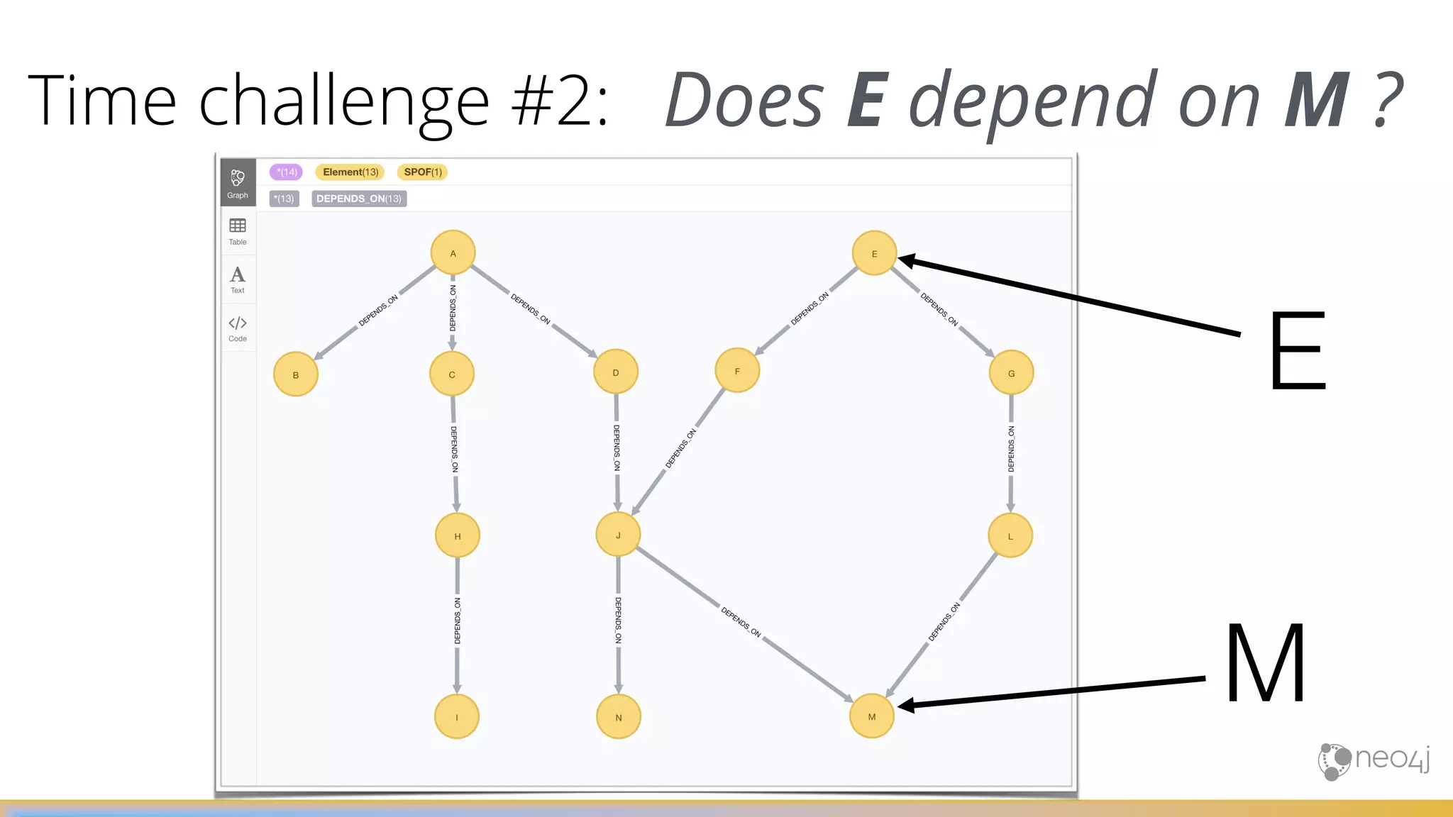 Time challenge #2: Does E depend on M ?
?
M
E
 