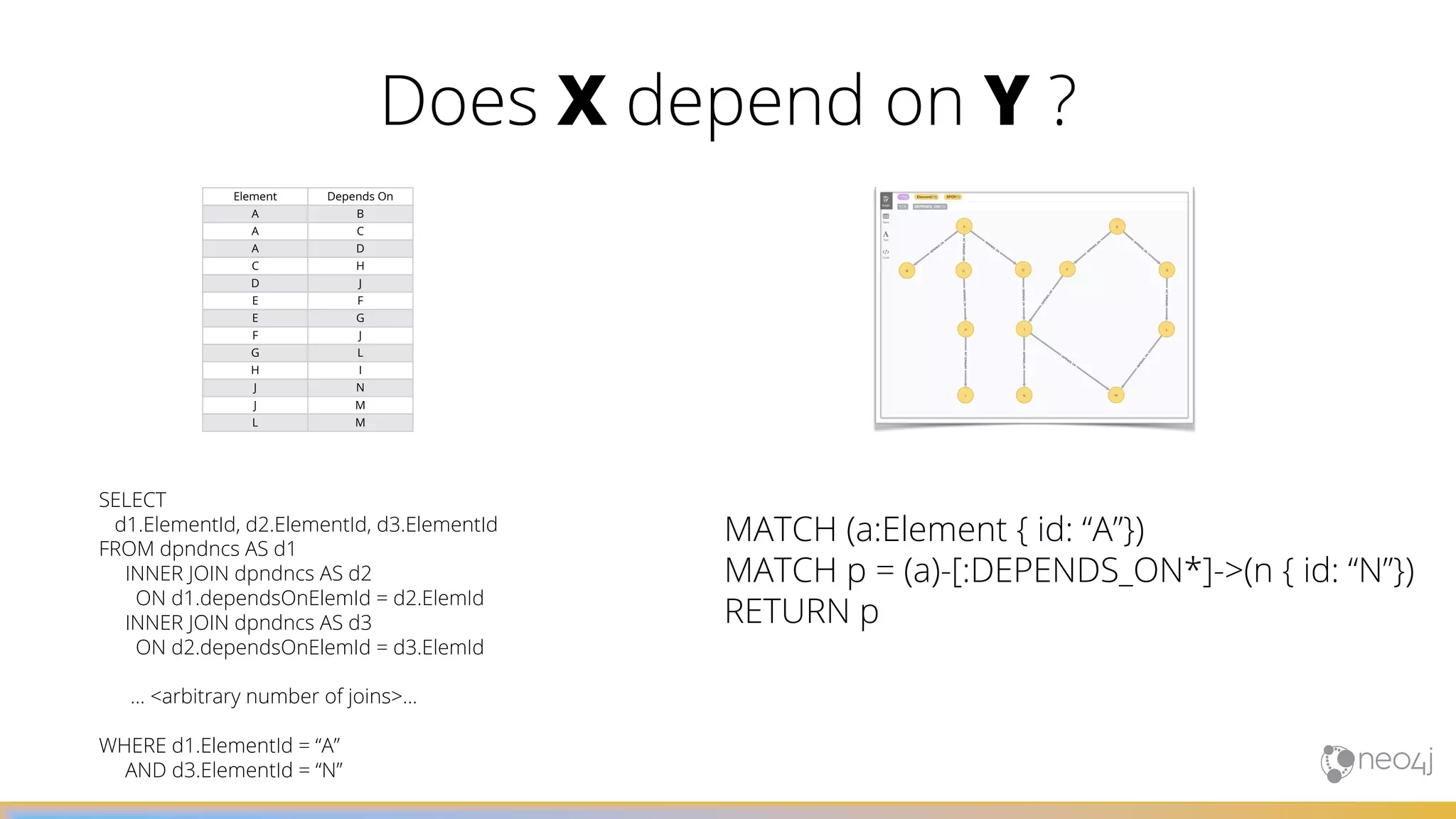 MATCH (a:Element { id: “A”})
MATCH p = (a)-[:DEPENDS_ON*]->(n { id: “N”})
RETURN p
SELECT
d1.ElementId, d2.ElementId, d3.ElementId
FROM dpndncs AS d1
INNER JOIN dpndncs AS d2
ON d1.dependsOnElemId = d2.ElemId
INNER JOIN dpndncs AS d3
ON d2.dependsOnElemId = d3.ElemId
… <arbitrary number of joins>…
WHERE d1.ElementId = “A”
AND d3.ElementId = “N”
Element Depends On
A B
A C
A D
C H
D J
E F
E G
F J
G L
H I
J N
J M
L M
Does X depend on Y ?
 