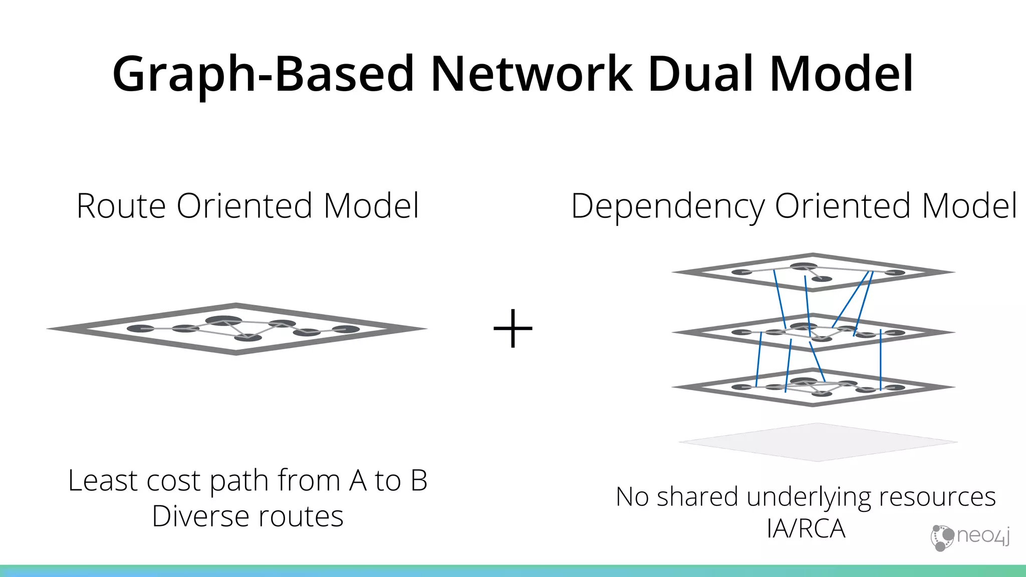 Graph-Based Network Dual Model
Route Oriented Model
Least cost path from A to B
Diverse routes
+
Dependency Oriented Model
No shared underlying resources
IA/RCA
 