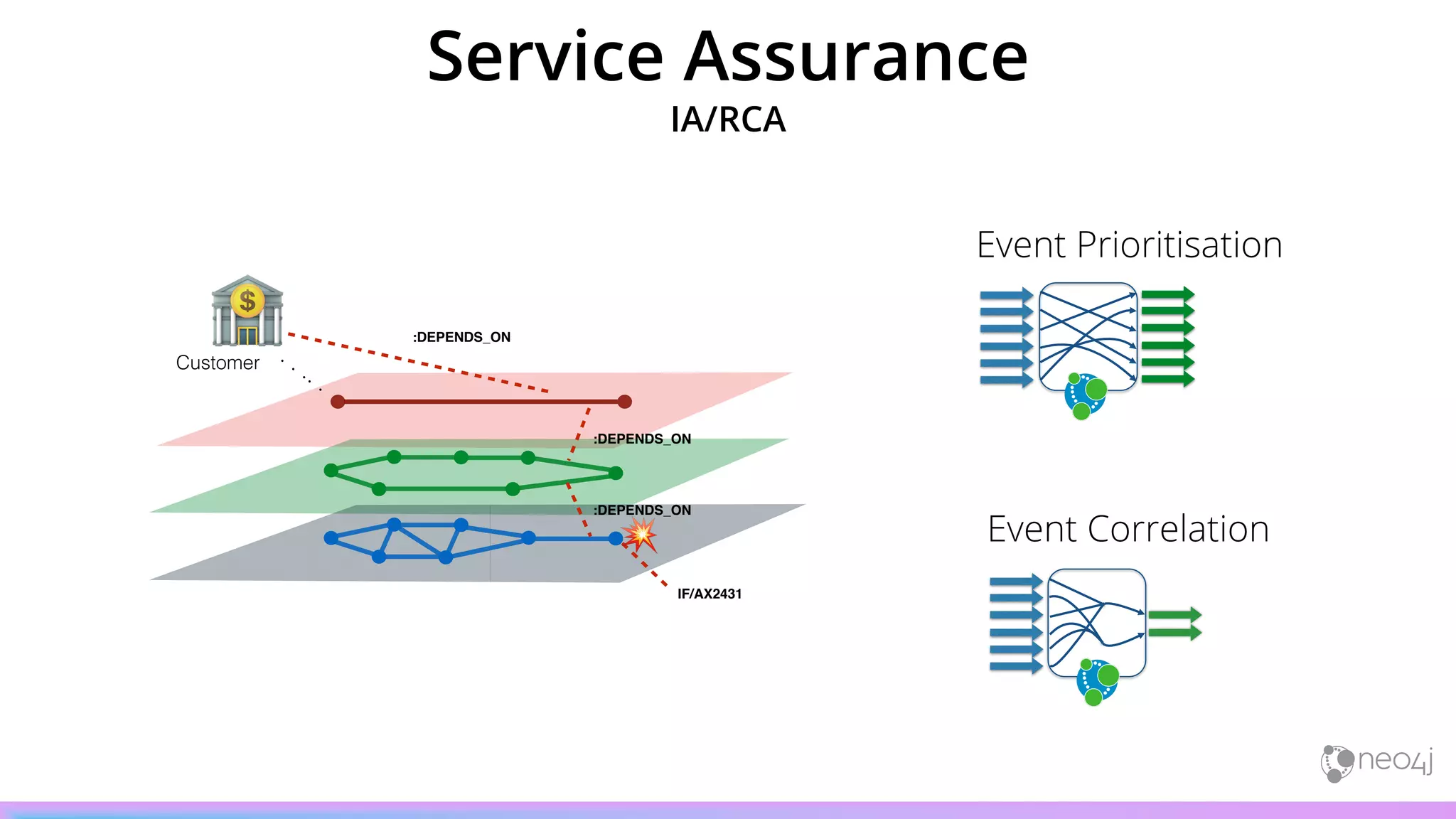 🏦 :DEPENDS_ON
:DEPENDS_ON
:DEPENDS_ON
IF/AX2431
💥
Customer
Event Correlation
Event Prioritisation
Service Assurance
IA/RCA
 