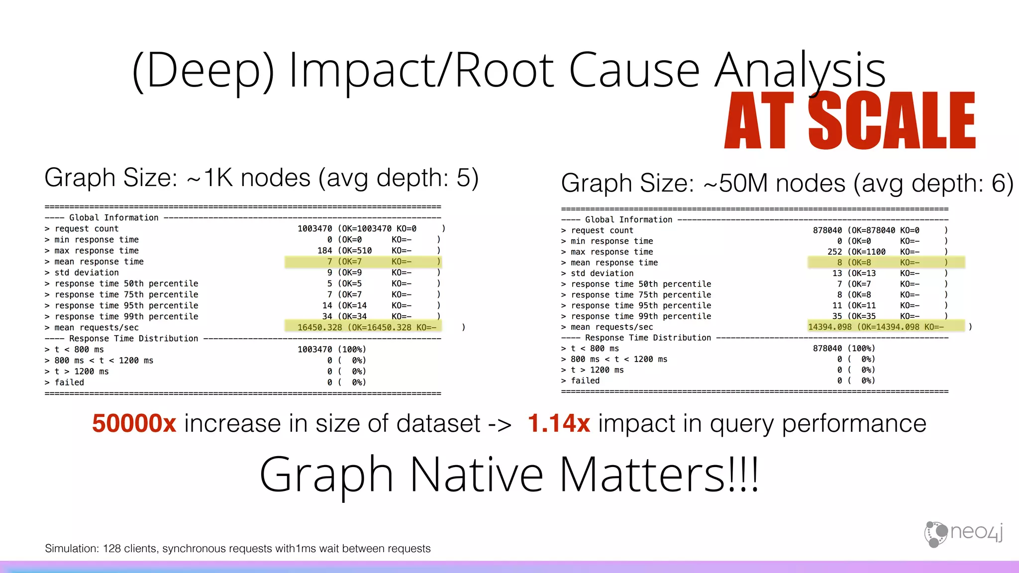 Graph Size: ~50M nodes (avg depth: 6)Graph Size: ~1K nodes (avg depth: 5)
Simulation: 128 clients, synchronous requests with1ms wait between requests
AT SCALE
50000x increase in size of dataset -> 1.14x impact in query performance
Graph Native Matters!!!
(Deep) Impact/Root Cause Analysis
 