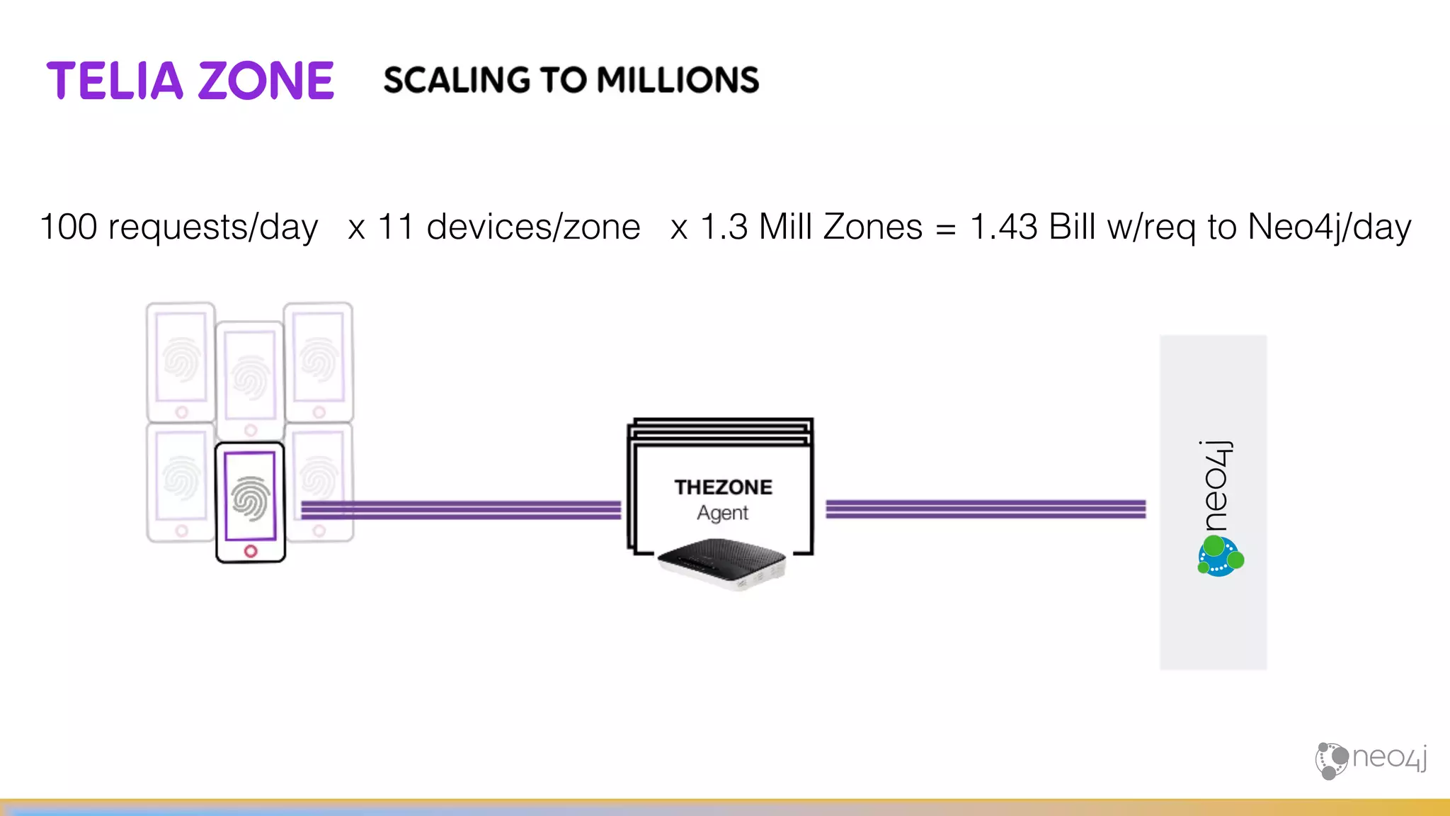 100 requests/day x 11 devices/zone x 1.3 Mill Zones = 1.43 Bill w/req to Neo4j/day
 