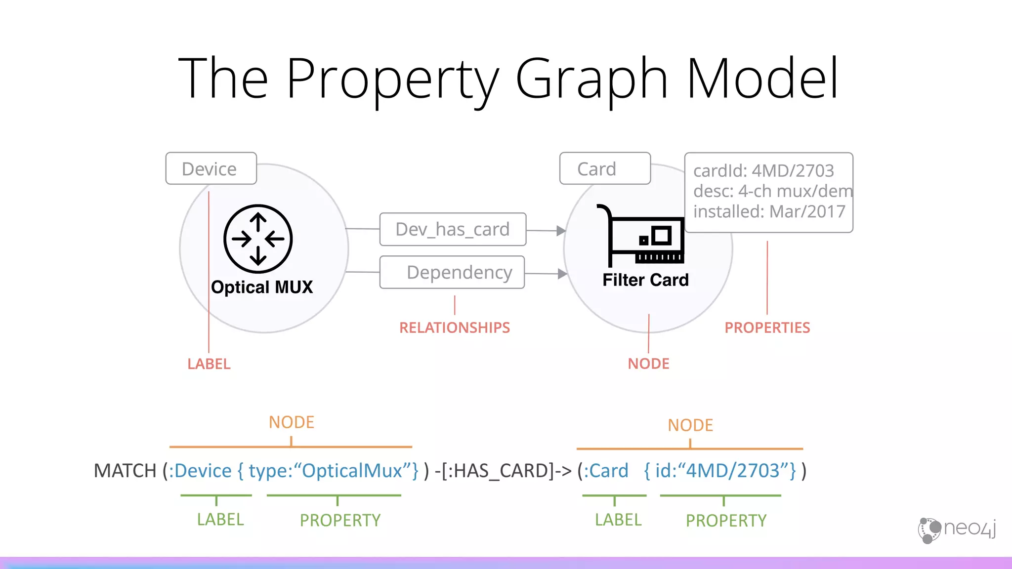 The Property Graph Model
Optical MUX Filter Card
 