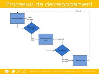 @ippontech www.ippon.fr blog.ippon.fr www.atomes.com contact@ippon.fr
Processus de développement
 