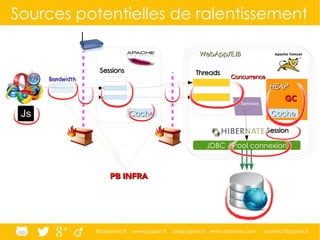 @ippontech www.ippon.fr blog.ippon.fr www.atomes.com contact@ippon.fr
HEAPHEAP
Sources potentielles de ralentissement
CacheCache
JDBC / Pool connexion
ThreadsThreadsSessionsSessions
CacheCache
WebApp/EJBWebApp/EJB
SessionSession
PB INFRAPB INFRA
GCGC
ConcurrenceConcurrenceBandwidthBandwidth
 