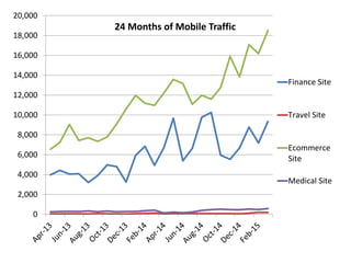0
2,000
4,000
6,000
8,000
10,000
12,000
14,000
16,000
18,000
20,000
24 Months of Mobile Traffic
Finance Site
Travel Site
Ecommerce
Site
Medical Site
 
