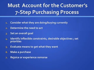  Must  Account for the Customer’s 7-Step Purchasing ProcessConsider what they are doing/buying currentlyDetermine the need to actSet an overall goalIdentify inflexible constraints, desirable objectives ; set prioritiesEvaluate means to get what they wantMake a purchaseRejoice or experience remorse