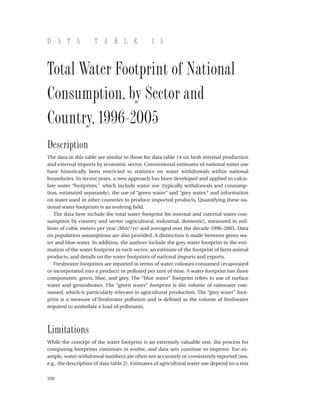 350 	
D a t a T a b l e 1 5
Total Water Footprint of National
Consumption, by Sector and
Country, 1996–2005
Description
The data in this table are similar to those for data table 14 on both internal production
and external imports by economic sector. Conventional estimates of national water use
have historically been restricted to statistics on water withdrawals within national
boundaries. In recent years, a new approach has been developed and applied to calcu-
late water “footprints,” which include water use (typically withdrawals and consump-
tion, estimated separately), the use of “green water” and “grey water,” and information
on water used in other countries to produce imported products. Quantifying these na-
tional water footprints is an evolving field.
The data here include the total water footprint for internal and external water con-
sumption by country and sector (agricultural, industrial, domestic), measured in mil-
lions of cubic meters per year (Mm3
/yr) and averaged over the decade 1996–2005. Data
on population assumptions are also provided. A distinction is made between green wa-
ter and blue water. In addition, the authors include the grey water footprint in the esti-
mation of the water footprint in each sector, an estimate of the footprint of farm animal
products, and details on the water footprints of national imports and exports.
Freshwater footprints are reported in terms of water volumes consumed (evaporated
or incorporated into a product) or polluted per unit of time. A water footprint has three
components: green, blue, and grey. The “blue water” footprint refers to use of surface
water and groundwater. The “green water” footprint is the volume of rainwater con-
sumed, which is particularly relevant in agricultural production. The “grey water” foot-
print is a measure of freshwater pollution and is defined as the volume of freshwater
required to assimilate a load of pollutants.
Limitations
While the concept of the water footprint is an extremely valuable one, the process for
computing footprints continues to evolve, and data sets continue to improve. For ex-
ample, water withdrawal numbers are often not accurately or consistently reported (see,
e.g., the description of data table 2). Estimates of agricultural water use depend on a mix
 
