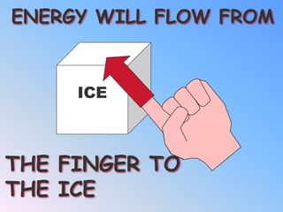 THE LIQUID<br />LOSES ENERGY<br /> AS THE<br />ICE<br /> GAINS ENERGY<br />