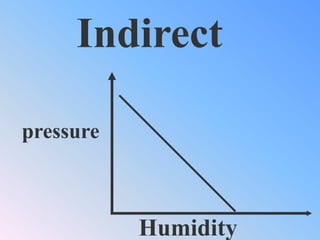 Because the air is <br />lighter<br />Decreases in air that is full of water vapor<br /> Pressure<br />
