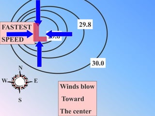 WINDS BLOW FROM<br />HIGH TO LOW<br />