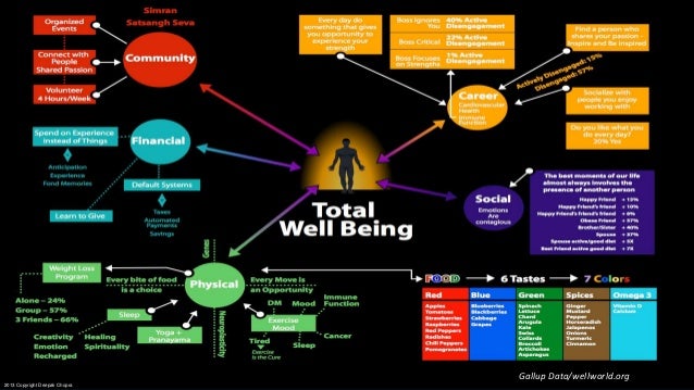 Wellbeing Chart