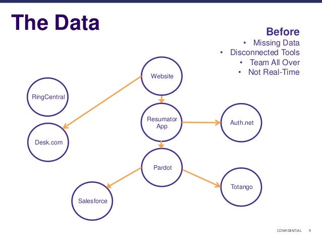 add account management and onboarding 9 confidential 9 the data salesforce resumator - The Resumator add account management and onboarding 9 confidential 9 the data salesforce resumator - The Resumator