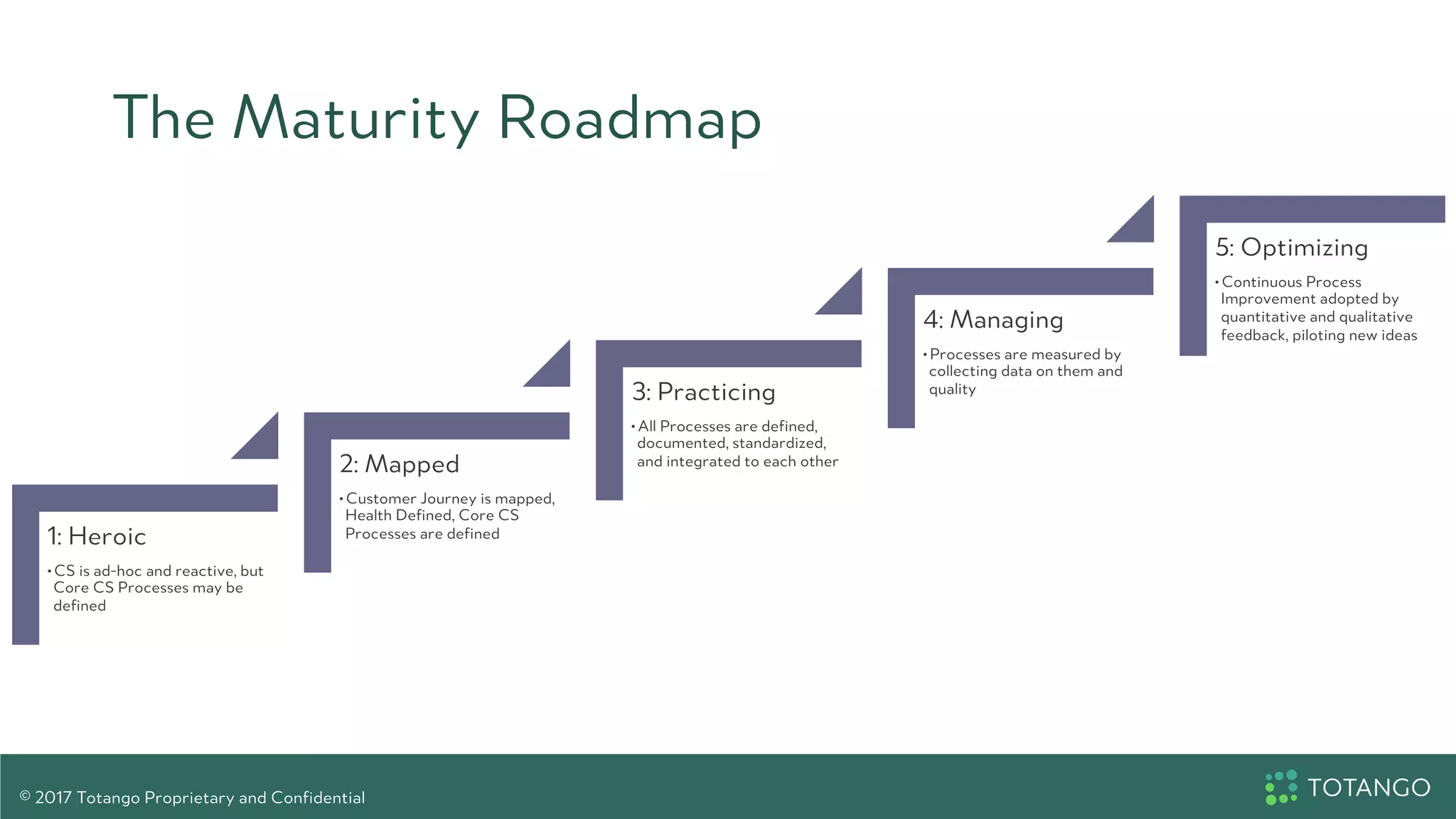 The Maturity Roadmap
1: Heroic
• CS is ad-hoc and reactive, but
Core CS Processes may be
defined
2: Mapped
• Customer Journey is mapped,
Health Defined, Core CS
Processes are defined
3: Practicing
• All Processes are defined,
documented, standardized,
and integrated to each other
4: Managing
• Processes are measured by
collecting data on them and
quality
5: Optimizing
• Continuous Process
Improvement adopted by
quantitative and qualitative
feedback, piloting new ideas
© 2017 Totango Proprietary and Confidential
 