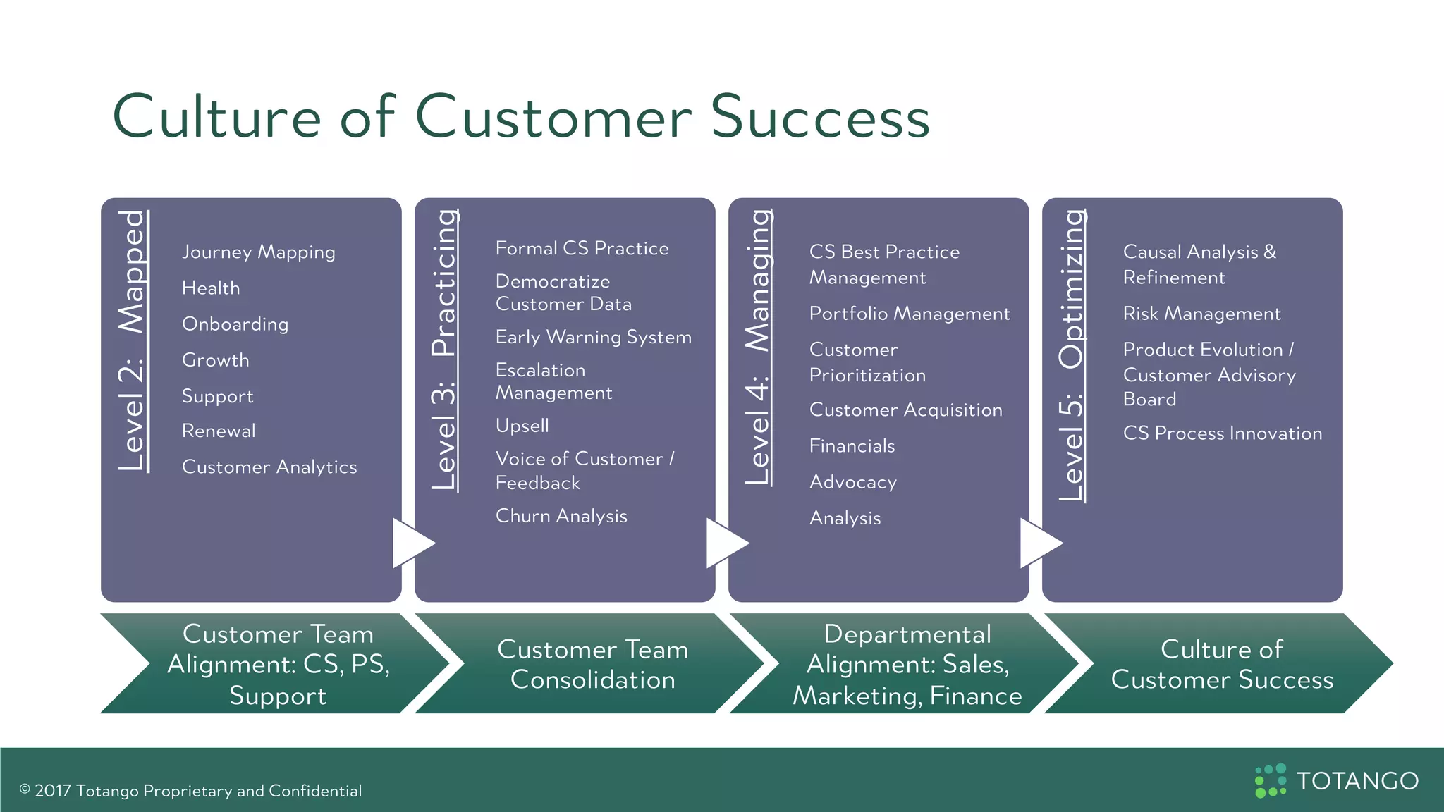 Culture of Customer SuccessLevel2:Mapped
Journey Mapping
Health
Onboarding
Growth
Support
Renewal
Customer Analytics
Level3:Practicing
Formal CS Practice
Democratize
Customer Data
Early Warning System
Escalation
Management
Upsell
Voice of Customer /
Feedback
Churn Analysis
Level4:Managing
CS Best Practice
Management
Portfolio Management
Customer
Prioritization
Customer Acquisition
Financials
Advocacy
Analysis
Level5:Optimizing
Causal Analysis &
Refinement
Risk Management
Product Evolution /
Customer Advisory
Board
CS Process Innovation
© 2017 Totango Proprietary and Confidential
Customer Team
Alignment: CS, PS,
Support
Customer Team
Consolidation
Departmental
Alignment: Sales,
Marketing, Finance
Culture of
Customer Success
 