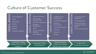 Roadmapping Customer Success Maturity | PPT