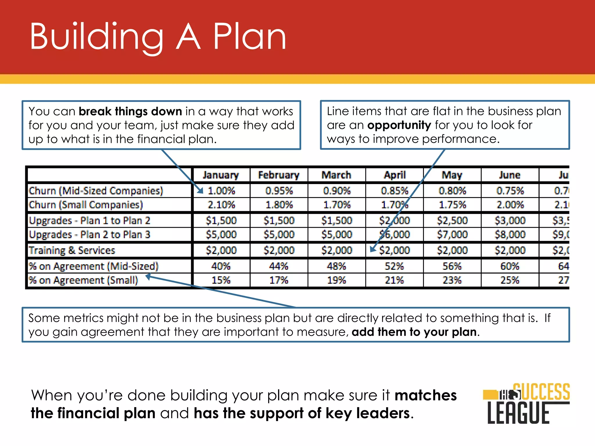 Building A Plan
You can break things down in a way that works
for you and your team, just make sure they add
up to what is in the financial plan.
Line items that are flat in the business plan
are an opportunity for you to look for
ways to improve performance.
Some metrics might not be in the business plan but are directly related to something that is. If
you gain agreement that they are important to measure, add them to your plan.
When you’re done building your plan make sure it matches
the financial plan and has the support of key leaders.
 