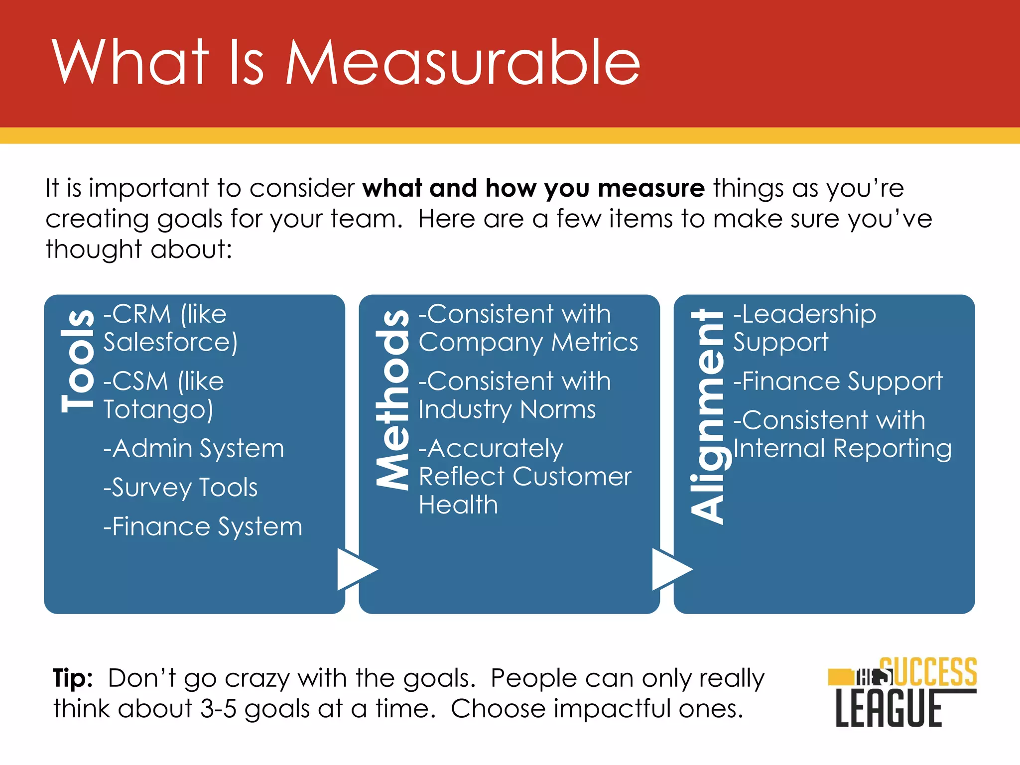 What Is Measurable
Tip: Don’t go crazy with the goals. People can only really
think about 3-5 goals at a time. Choose impactful ones.
Tools
-CRM (like
Salesforce)
-CSM (like
Totango)
-Admin System
-Survey Tools
-Finance System
Methods
-Consistent with
Company Metrics
-Consistent with
Industry Norms
-Accurately
Reflect Customer
Health
Alignment
-Leadership
Support
-Finance Support
-Consistent with
Internal Reporting
It is important to consider what and how you measure things as you’re
creating goals for your team. Here are a few items to make sure you’ve
thought about:
 