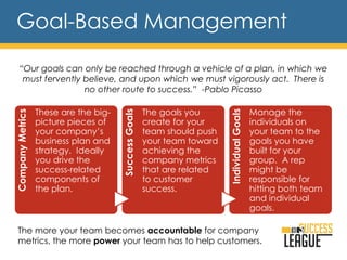“Our goals can only be reached through a vehicle of a plan, in which we
must fervently believe, and upon which we must vigorously act. There is
no other route to success.” -Pablo Picasso
Goal-Based ManagementCompanyMetrics
These are the big-
picture pieces of
your company’s
business plan and
strategy. Ideally
you drive the
success-related
components of
the plan.
SuccessGoals
The goals you
create for your
team should push
your team toward
achieving the
company metrics
that are related
to customer
success.
IndividualGoals
Manage the
individuals on
your team to the
goals you have
built for your
group. A rep
might be
responsible for
hitting both team
and individual
goals.
The more your team becomes accountable for company
metrics, the more power your team has to help customers.
 