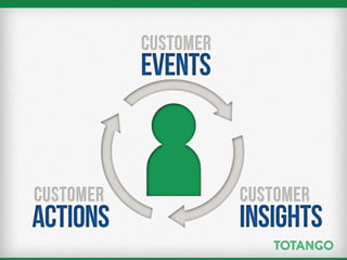 Totango Customer Lifecycle PPT Samples