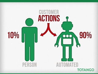 Totango Customer Lifecycle PPT Samples