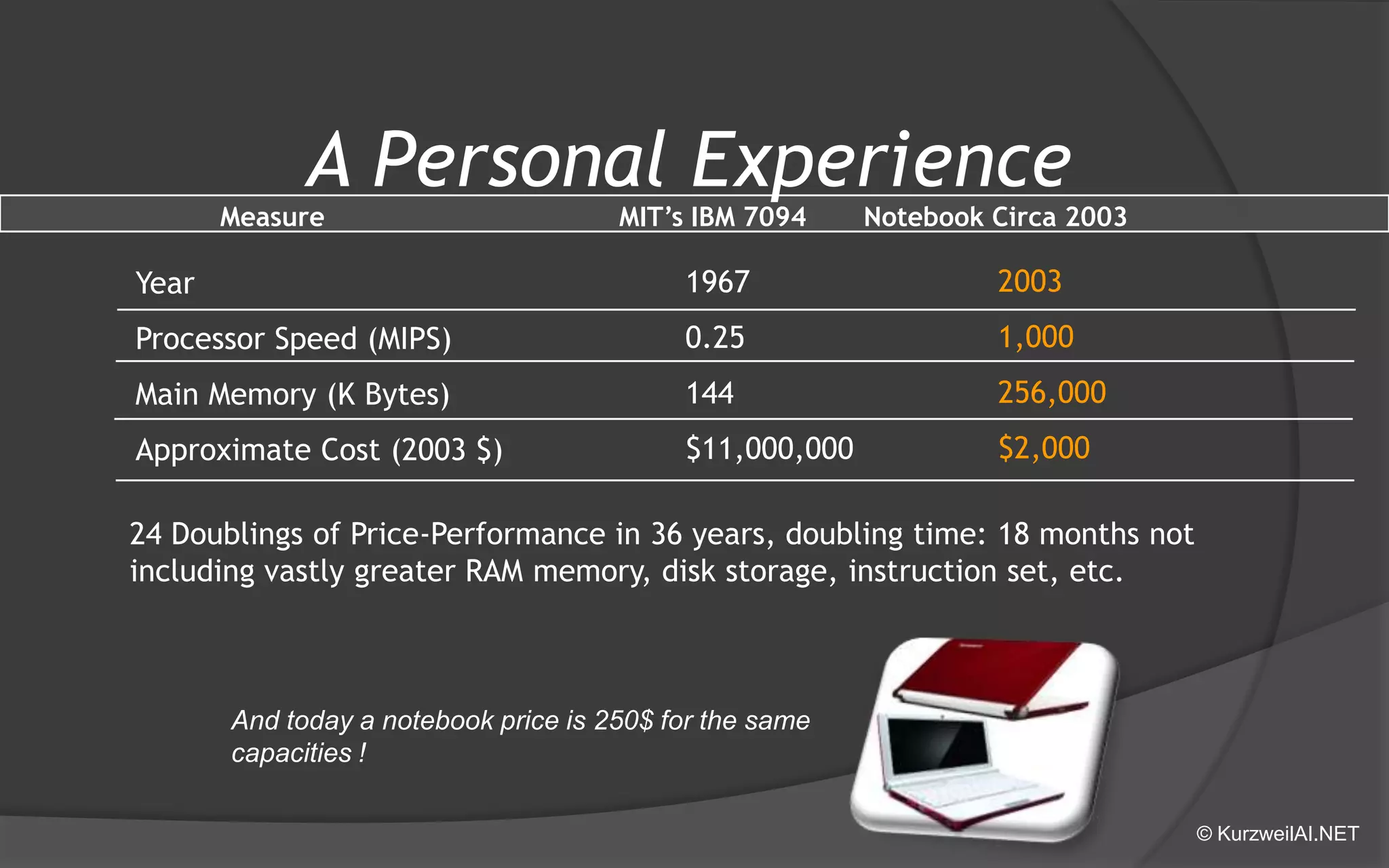 A Personal ExperienceMeasure                                    MIT’s IBM 7094       Notebook Circa 200320031,000256,000$2,00019670.25144$11,000,000YearProcessor Speed (MIPS)Main Memory (K Bytes)Approximate Cost (2003 $)24 Doublings of Price-Performance in 36 years, doubling time: 18 months not including vastly greater RAM memory, disk storage, instruction set, etc.And today a notebook priceis 250$ for the samecapacities !© KurzweilAI.NET