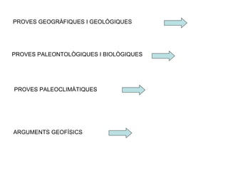 PROVES GEOGRÀFIQUES I GEOLÒGIQUES PROVES PALEONTOLÒGIQUES I BIOLÒGIQUES PROVES PALEOCLIMÀTIQUES ARGUMENTS GEOFÍSICS 