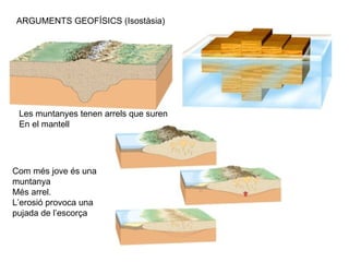 ARGUMENTS GEOFÍSICS (Isostàsia) Les muntanyes tenen arrels que suren En el mantell Com més jove és una muntanya Més arrel. L’erosió provoca una pujada de l’escorça 