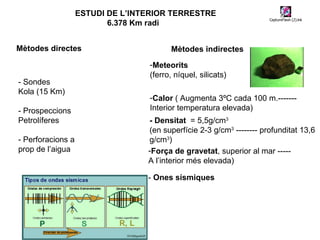ESTUDI DE L’INTERIOR TERRESTRE 6.378 Km radi Mètodes directes - Sondes Kola (15 Km) - Prospeccions Petrolíferes - Perforacions a prop de l’aigua Mètodes indirectes Meteorits (ferro, níquel, silicats) Calor  ( Augmenta 3ºC cada 100 m.------- Interior temperatura elevada) - Densitat   = 5,5g/cm 3  (en superfície 2-3 g/cm 3  -------- profunditat 13,6 g/cm 3 ) Força de gravetat , superior al mar ----- A l’interior més elevada) -  Ones sísmiques 