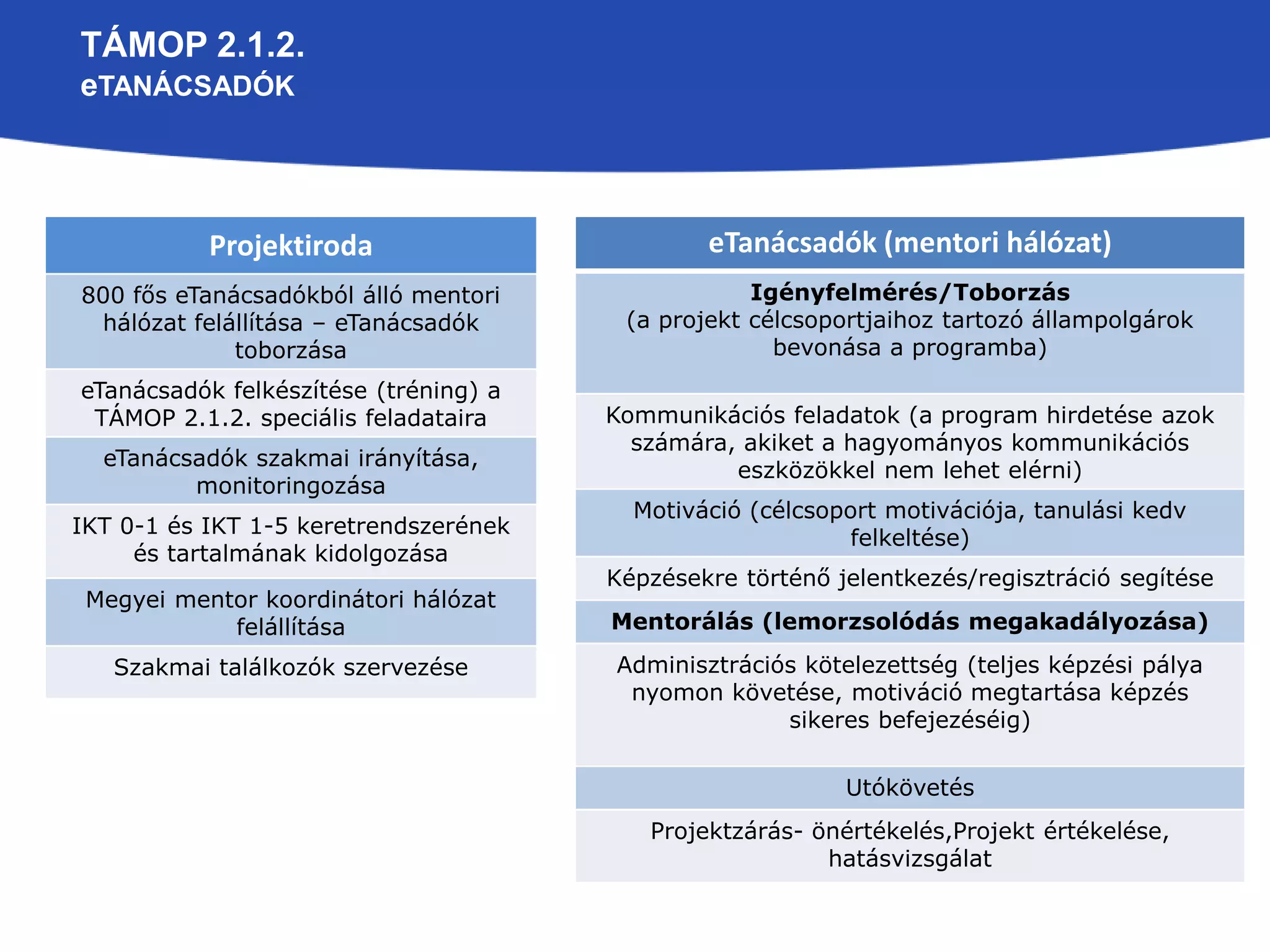 TÁMOP 2.1.2. 
eTANÁCSADÓK 
Projektiroda 
800 fős eTanácsadókból álló mentori 
hálózat felállítása – eTanácsadók 
toborzása 
eTanácsadók felkészítése (tréning) a 
TÁMOP 2.1.2. speciális feladataira 
eTanácsadók szakmai irányítása, 
monitoringozása 
IKT 0-1 és IKT 1-5 keretrendszerének 
és tartalmának kidolgozása 
Megyei mentor koordinátori hálózat 
felállítása 
Szakmai találkozók szervezése 
eTanácsadók (mentori hálózat) 
Igényfelmérés/Toborzás 
(a projekt célcsoportjaihoz tartozó állampolgárok 
bevonása a programba) 
Kommunikációs feladatok (a program hirdetése azok 
számára, akiket a hagyományos kommunikációs 
eszközökkel nem lehet elérni) 
Motiváció (célcsoport motivációja, tanulási kedv 
felkeltése) 
Képzésekre történő jelentkezés/regisztráció segítése 
Mentorálás (lemorzsolódás megakadályozása) 
Adminisztrációs kötelezettség (teljes képzési pálya 
nyomon követése, motiváció megtartása képzés 
sikeres befejezéséig) 
Utókövetés 
Projektzárás- önértékelés,Projekt értékelése, 
hatásvizsgálat 
 