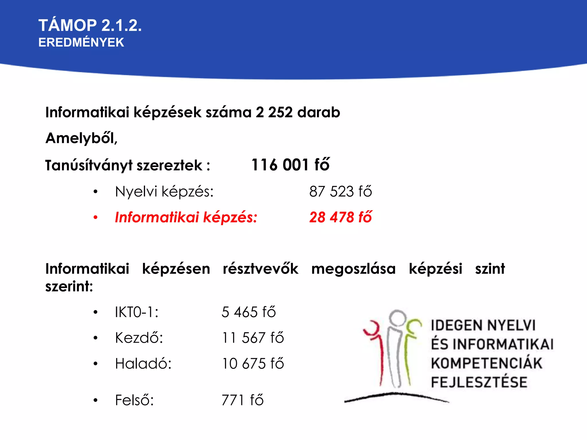 TÁMOP 2.1.2. 
EREDMÉNYEK 
Informatikai képzések száma 2 252 darab 
Amelyből, 
Tanúsítványt szereztek : 116 001 fő 
• Nyelvi képzés: 87 523 fő 
• Informatikai képzés: 28 478 fő 
Informatikai képzésen résztvevők megoszlása képzési szint 
szerint: 
• IKT0-1: 5 465 fő 
• Kezdő: 11 567 fő 
• Haladó: 10 675 fő 
• Felső: 771 fő 
 