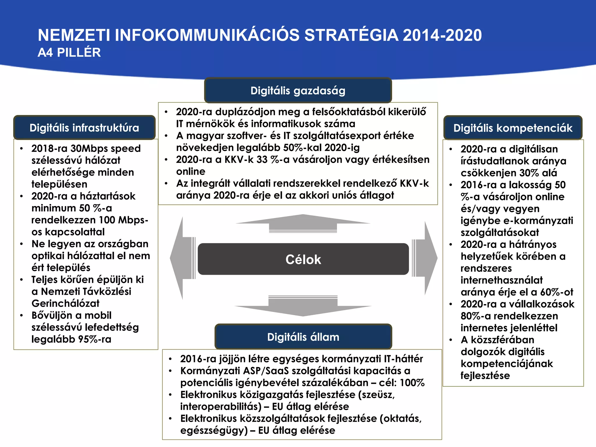 NEMZETI INFOKOMMUNIKÁCIÓS STRATÉGIA 2014-2020 
A4 PILLÉR 
• 2020-ra duplázódjon meg a felsőoktatásból kikerülő 
IT mérnökök és informatikusok száma 
• A magyar szoftver- és IT szolgáltatásexport értéke 
növekedjen legalább 50%-kal 2020-ig 
• 2020-ra a KKV-k 33 %-a vásároljon vagy értékesítsen 
Digitális állam 
online 
• Az integrált vállalati rendszerekkel rendelkező KKV-k 
aránya 2020-ra érje el az akkori uniós átlagot 
Célok 
Digitális infrastruktúra 
• 2018-ra 30Mbps speed 
szélessávú hálózat 
elérhetősége minden 
településen 
• 2020-ra a háztartások 
minimum 50 %-a 
rendelkezzen 100 Mbps-os 
kapcsolattal 
• Ne legyen az országban 
optikai hálózattal el nem 
ért település 
• Teljes körűen épüljön ki 
a Nemzeti Távközlési 
Gerinchálózat 
• Bővüljön a mobil 
szélessávú lefedettség 
legalább 95%-ra 
Digitális gazdaság 
• 2016-ra jöjjön létre egységes kormányzati IT-háttér 
• Kormányzati ASP/SaaS szolgáltatási kapacitás a 
potenciális igénybevétel százalékában – cél: 100% 
• Elektronikus közigazgatás fejlesztése (szeüsz, 
interoperabilitás) – EU átlag elérése 
• Elektronikus közszolgáltatások fejlesztése (oktatás, 
egészségügy) – EU átlag elérése 
Digitális kompetenciák 
• 2020-ra a digitálisan 
írástudatlanok aránya 
csökkenjen 30% alá 
• 2016-ra a lakosság 50 
%-a vásároljon online 
és/vagy vegyen 
igénybe e-kormányzati 
szolgáltatásokat 
• 2020-ra a hátrányos 
helyzetűek körében a 
rendszeres 
internethasználat 
aránya érje el a 60%-ot 
• 2020-ra a vállalkozások 
80%-a rendelkezzen 
internetes jelenléttel 
• A közszférában 
dolgozók digitális 
kompetenciájának 
fejlesztése 
 