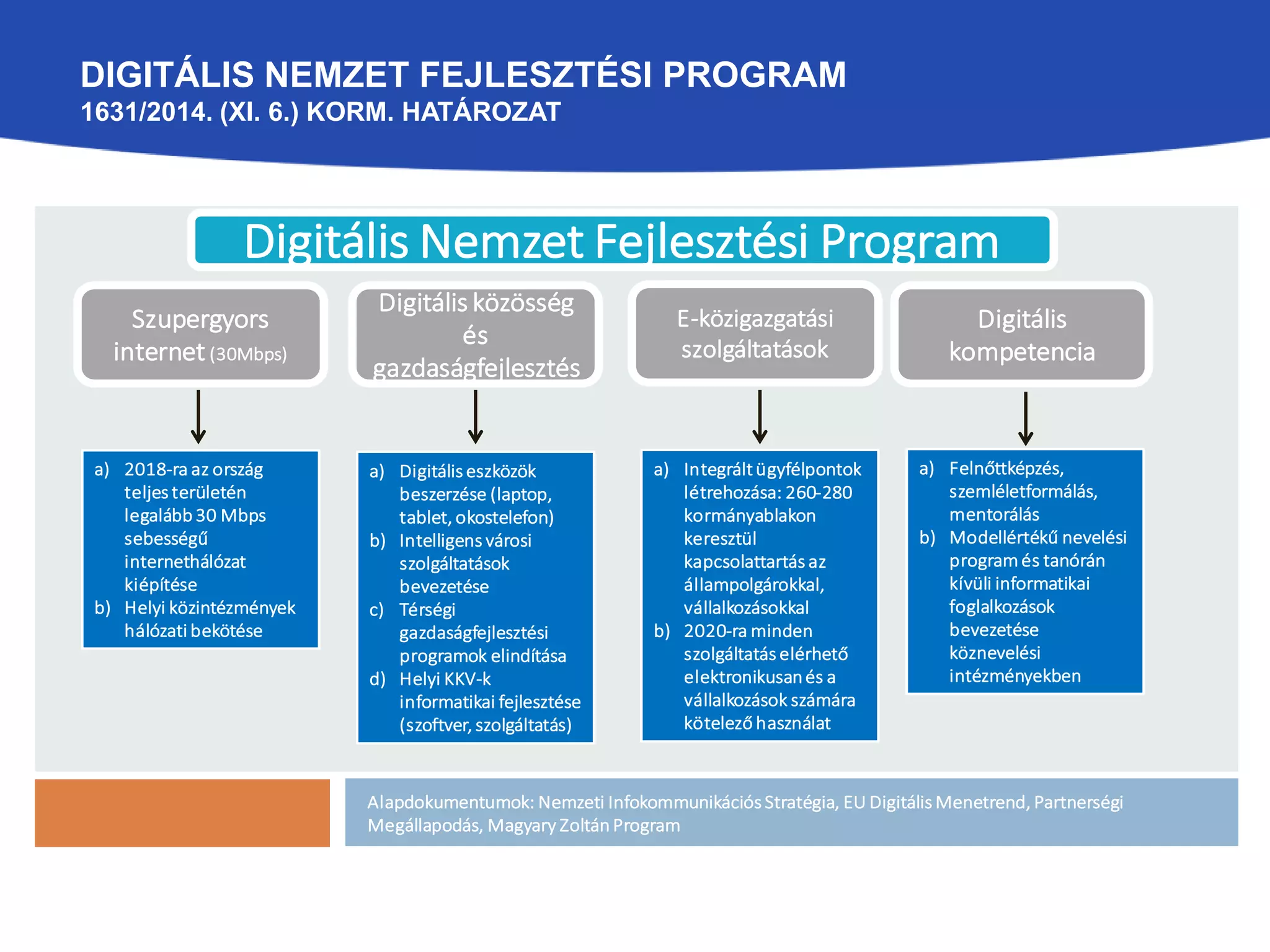 DIGITÁLIS NEMZET FEJLESZTÉSI PROGRAM 
1631/2014. (XI. 6.) KORM. HATÁROZAT 
Digitális Nemzet Fejlesztési Program 
Szupergyors 
internet (30Mbps) 
Digitális közösség 
és 
gazdaságfejlesztés 
E-közigazgatási 
szolgáltatások 
Digitális 
kompetencia 
a) 2018-ra az ország 
teljes területén 
legalább 30 Mbps 
sebességű 
internethálózat 
kiépítése 
b) Helyi közintézmények 
hálózati bekötése 
a) Digitális eszközök 
beszerzése (laptop, 
tablet, okostelefon) 
b) Intelligens városi 
szolgáltatások 
bevezetése 
c) Térségi 
gazdaságfejlesztési 
programok elindítása 
d) Helyi KKV-k 
informatikai fejlesztése 
(szoftver, szolgáltatás) 
a) Integrált ügyfélpontok 
létrehozása: 260-280 
kormányablakon 
keresztül 
kapcsolattartás az 
állampolgárokkal, 
vállalkozásokkal 
b) 2020-ra minden 
szolgáltatás elérhető 
elektronikusan és a 
vállalkozások számára 
kötelező használat 
a) Felnőttképzés, 
szemléletformálás, 
mentorálás 
b) Modellértékű nevelési 
program és tanórán 
kívüli informatikai 
foglalkozások 
bevezetése 
köznevelési 
intézményekben 
Alapdokumentumok: Nemzeti Infokommunikációs Stratégia, EU Digitális Menetrend, Partnerségi 
Megállapodás, Magyary Zoltán Program 
 