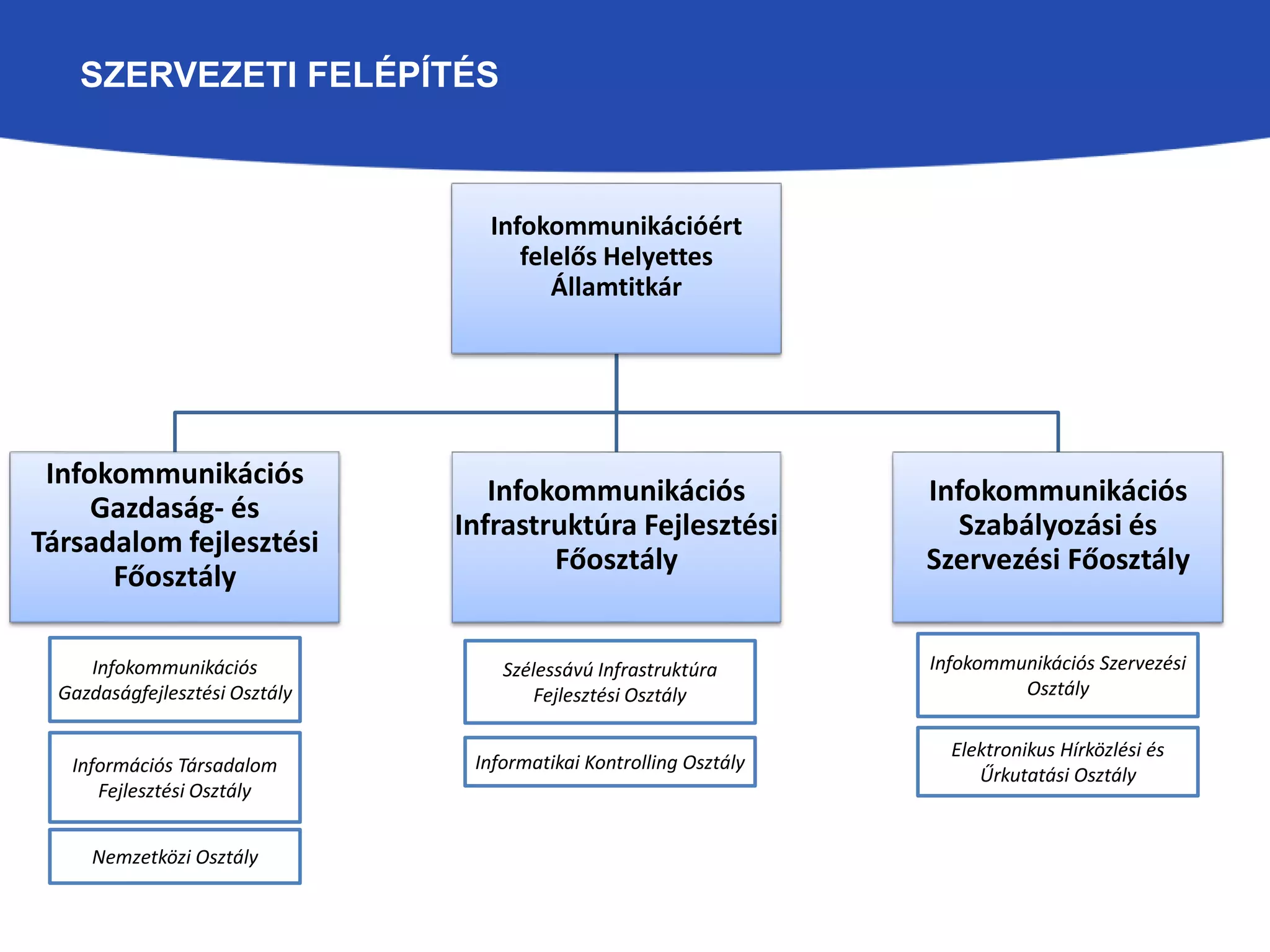 Infokommunikációért 
felelős Helyettes 
Államtitkár 
Infokommunikációs 
Gazdaság- és 
Társadalom fejlesztési 
Főosztály 
Infokommunikációs 
Infrastruktúra Fejlesztési 
Főosztály 
Infokommunikációs 
Szabályozási és 
Szervezési Főosztály 
SZERVEZETI FELÉPÍTÉS 
Infokommunikációs 
Gazdaságfejlesztési Osztály 
Nemzetközi Osztály 
Szélessávú Infrastruktúra 
Fejlesztési Osztály 
Informatikai Kontrolling Osztály 
Infokommunikációs Szervezési 
Osztály 
Elektronikus Hírközlési és 
Információs Társadalom Űrkutatási Osztály 
Fejlesztési Osztály 
 