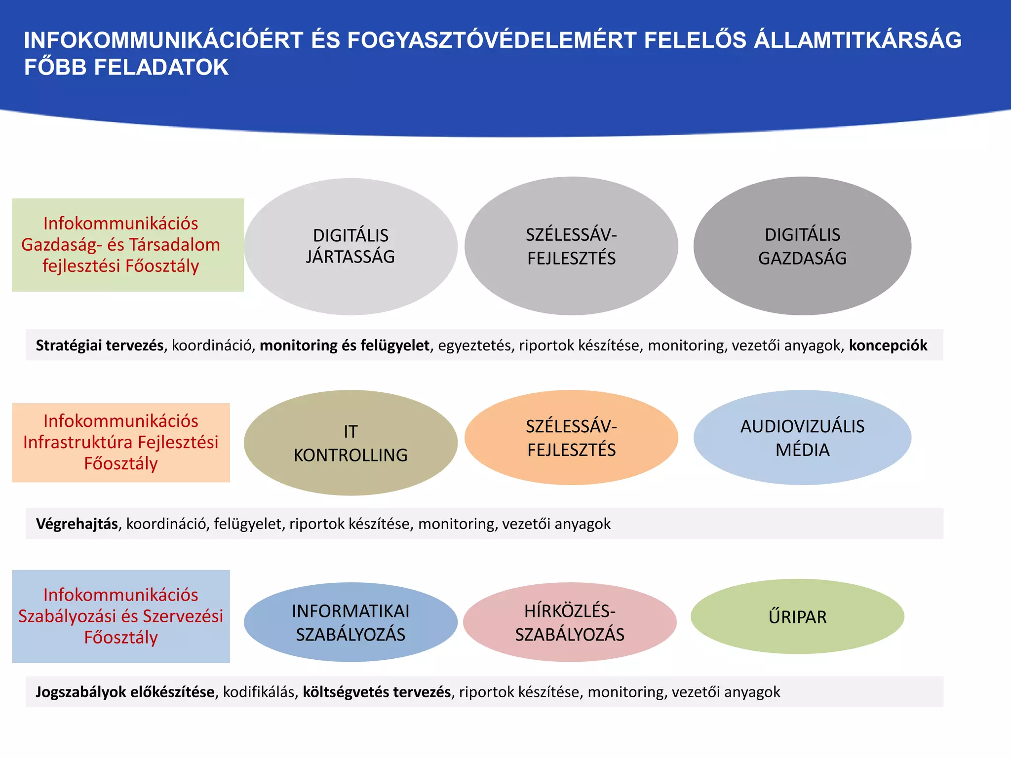 INFOKOMMUNIKÁCIÓÉRT ÉS FOGYASZTÓVÉDELEMÉRT FELELŐS ÁLLAMTITKÁRSÁG 
FŐBB FELADATOK 
Infokommunikációs 
Gazdaság- és Társadalom 
fejlesztési Főosztály 
Stratégiai tervezés, koordináció, monitoring és felügyelet, egyeztetés, riportok készítése, monitoring, vezetői anyagok, koncepciók 
Végrehajtás, koordináció, felügyelet, riportok készítése, monitoring, vezetői anyagok 
Infokommunikációs 
Szabályozási és Szervezési 
Főosztály 
DIGITÁLIS 
JÁRTASSÁG 
SZÉLESSÁV-FEJLESZTÉS 
DIGITÁLIS 
GAZDASÁG 
IT 
KONTROLLING 
SZÉLESSÁV-FEJLESZTÉS 
AUDIOVIZUÁLIS 
MÉDIA 
Infokommunikációs 
Infrastruktúra Fejlesztési 
Főosztály 
INFORMATIKAI 
SZABÁLYOZÁS 
HÍRKÖZLÉS-SZABÁLYOZÁS 
ŰRIPAR 
Jogszabályok előkészítése, kodifikálás, költségvetés tervezés, riportok készítése, monitoring, vezetői anyagok 
 