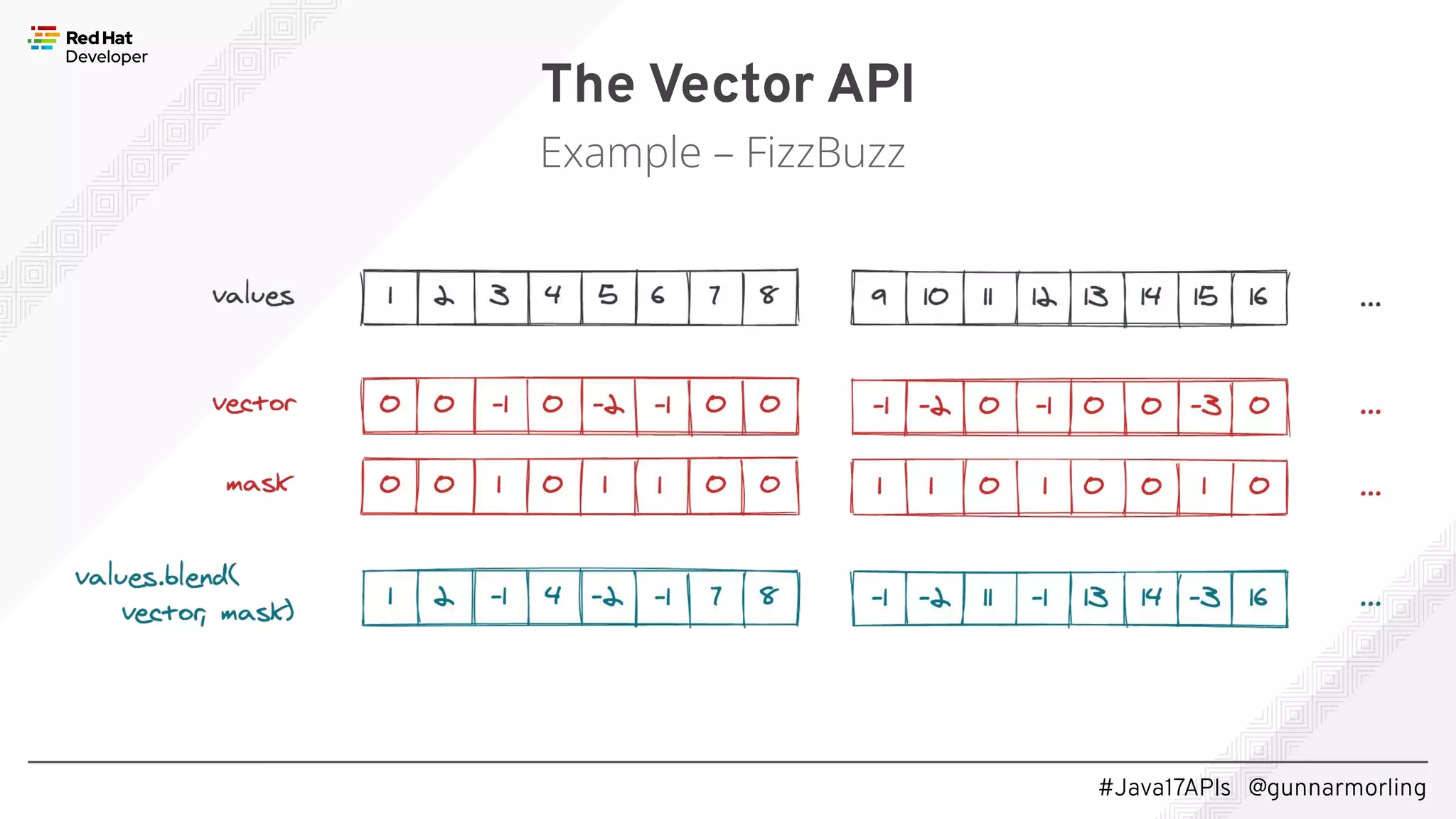 #Java17APIs @gunnarmorling The Vector API Example – FizzBuzz 