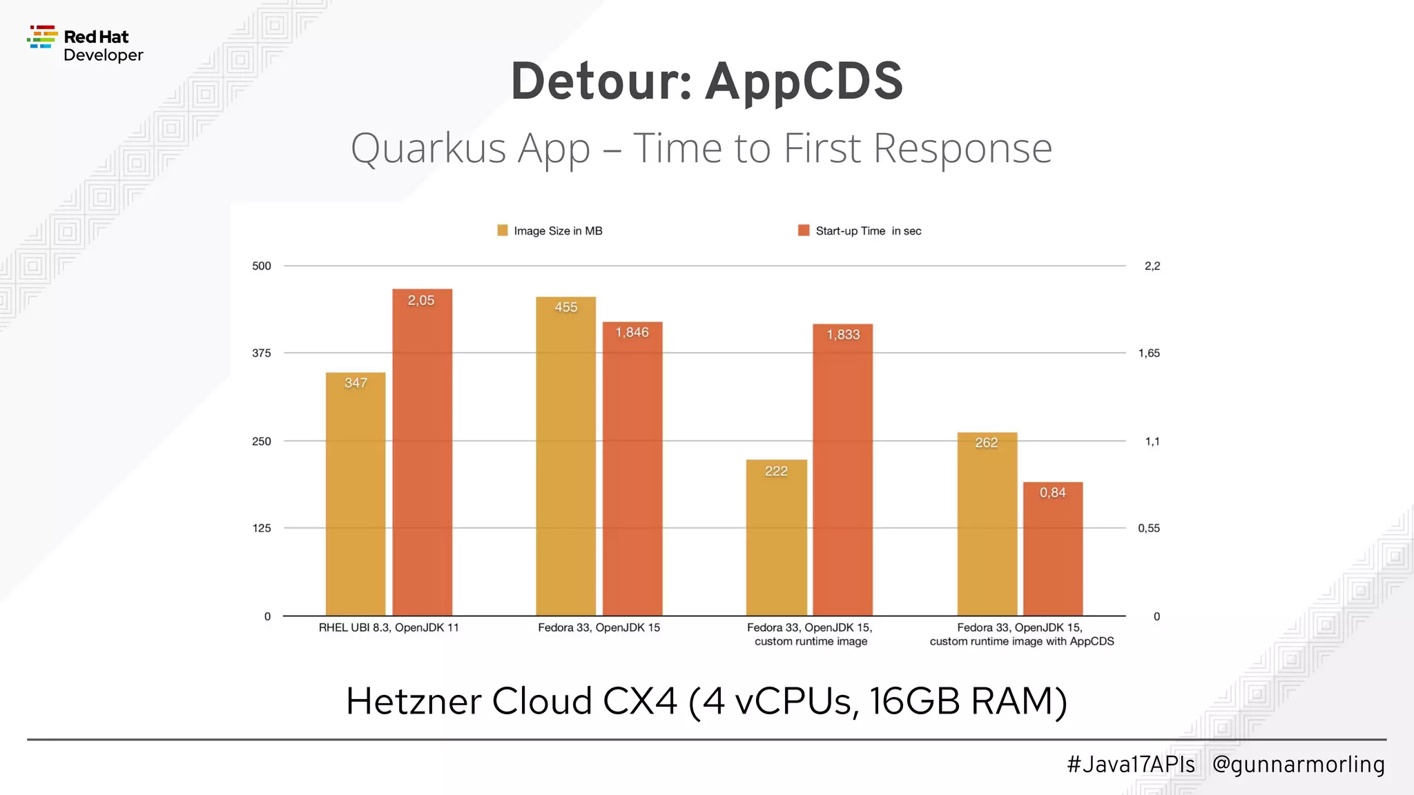 #Java17APIs @gunnarmorling Detour: AppCDS Quarkus App – Time to First Response Hetzner Cloud CX4 (4 vCPUs, 16GB RAM) 