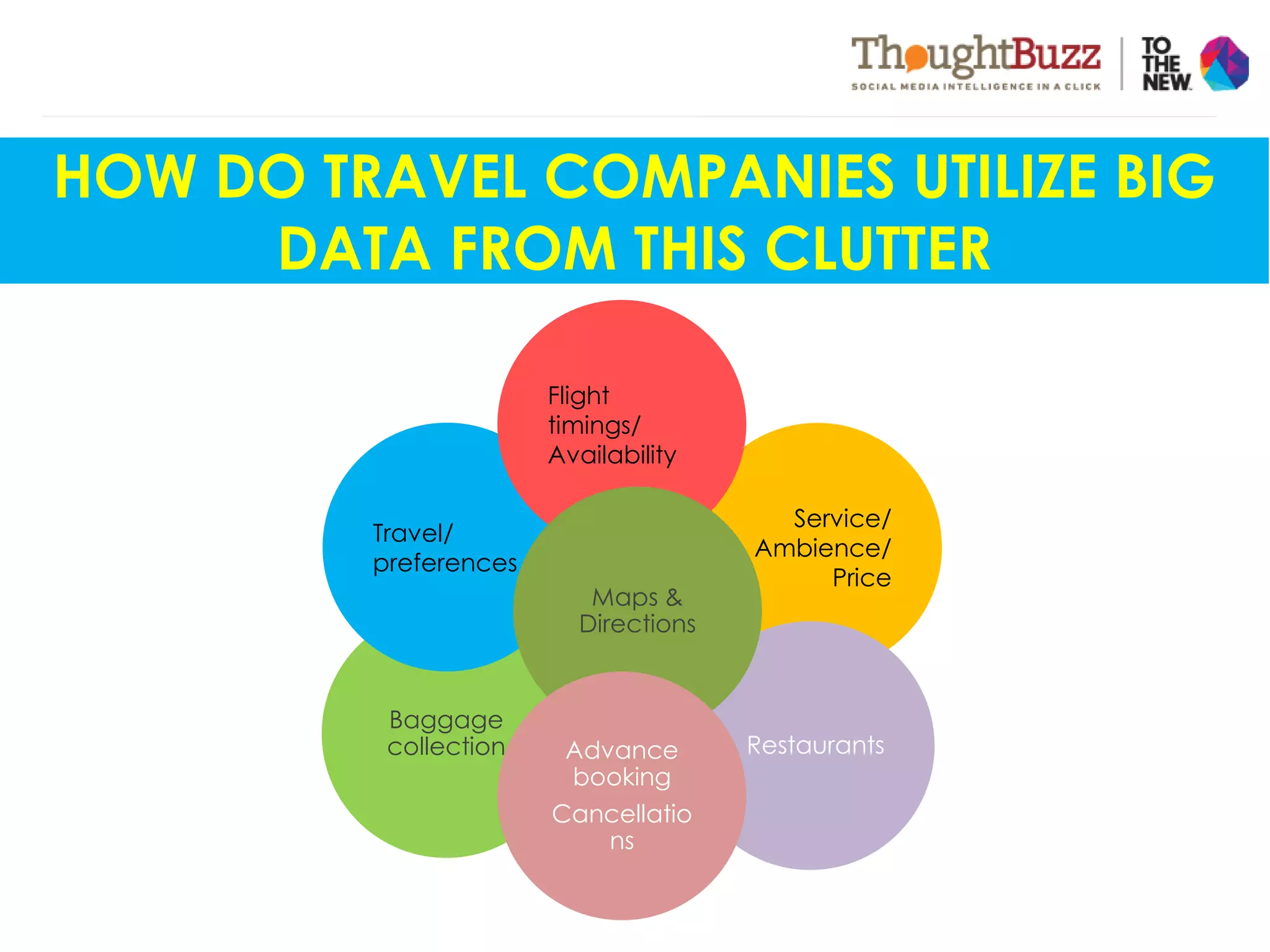 Baggage
collection
Service/
Ambience/
Price
Travel/
preferences
Flight
timings/
Availability
Restaurants
Maps &
Directions
Advance
booking
Cancellatio
ns
HOW DO TRAVEL COMPANIES UTILIZE BIG
DATA FROM THIS CLUTTER
 
