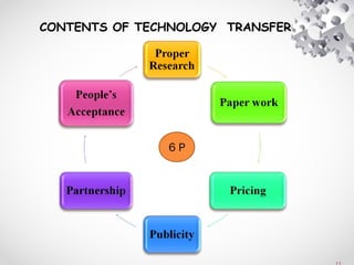 CONTENTS OF TECHNOLOGY TRANSFER
6 P
 